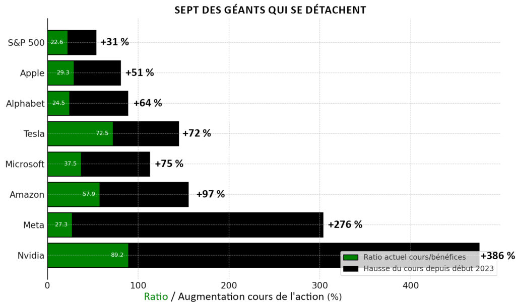 Sept des géants qui se détachent