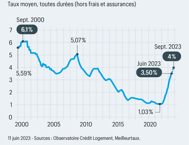 Évolution des taux d'intérêt depuis 2020.